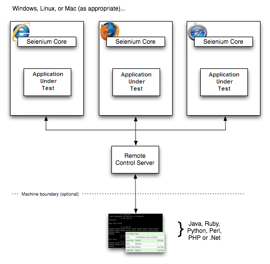 Selenium architecture