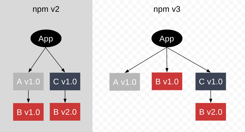 Npm dependency tree